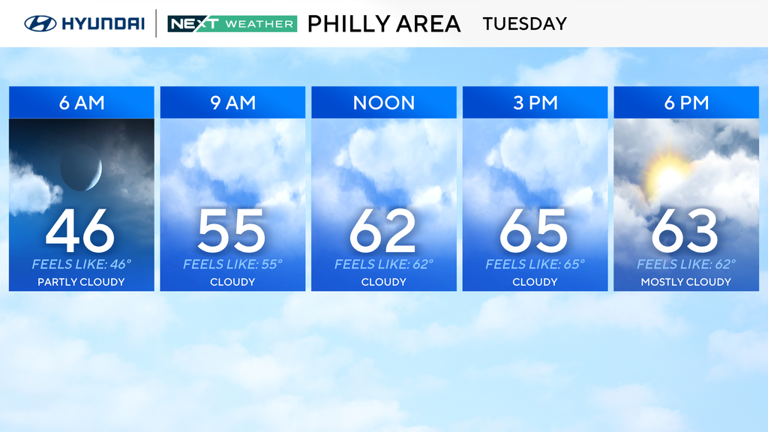 Cloudy Tuesday in Philadelphia region, rain arrives Wednesday. Here's ...