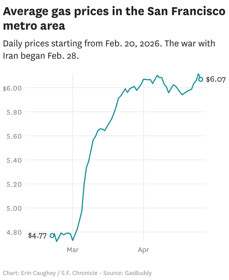 California gas prices resume their upward march and are now nearing a ...