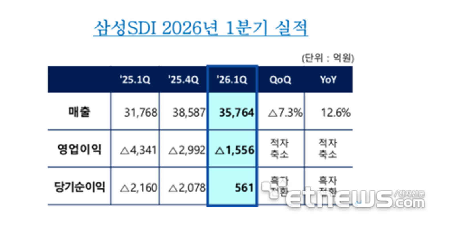 삼성SDI, 1분기 적자폭 64% 축소…ESS·원통형 배터리 힘 받았다