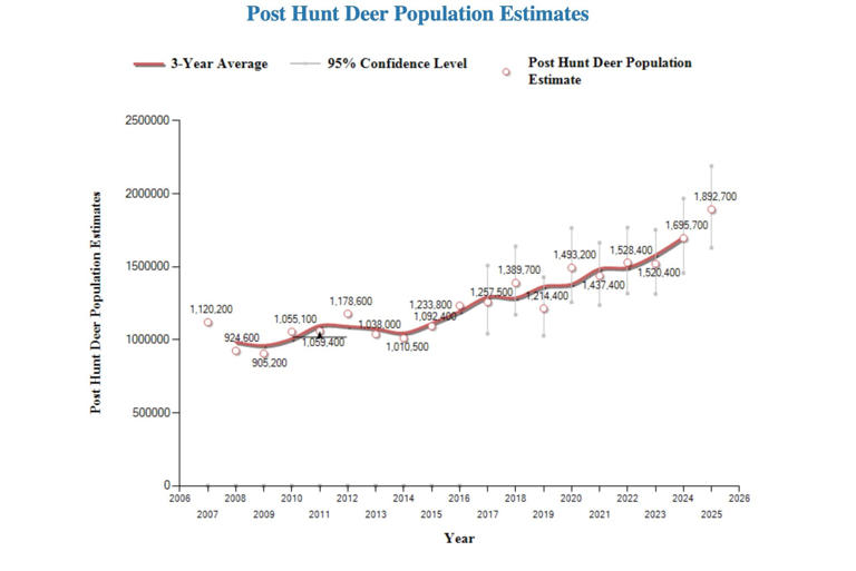 How large is Wisconsin's deer herd? Here's the DNR's latest population ...
