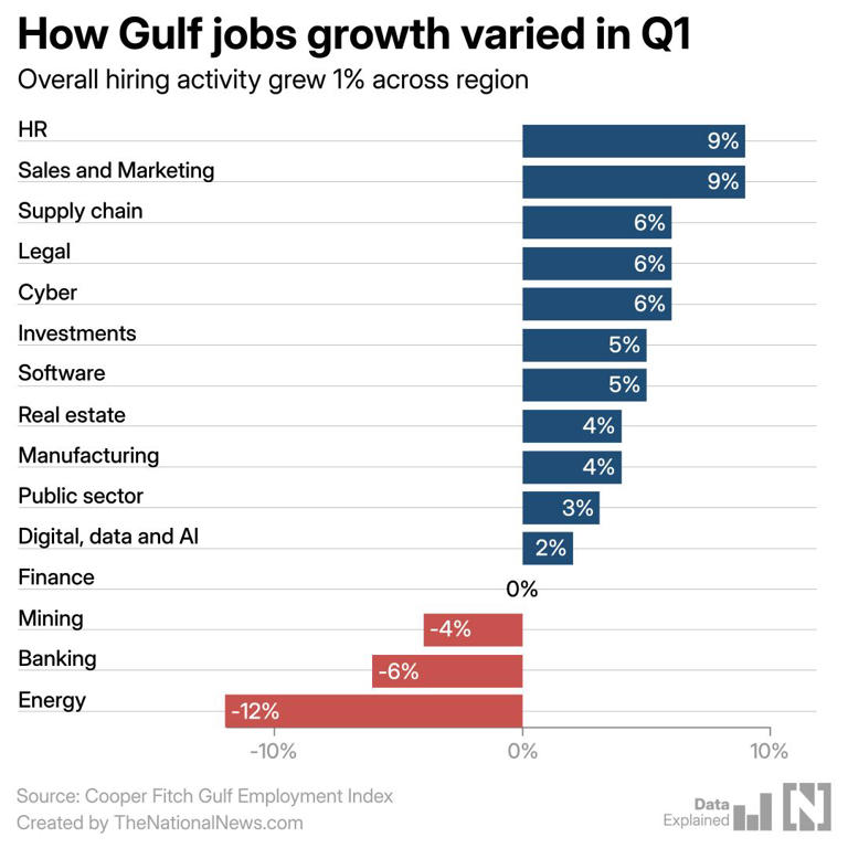 UAE and Gulf jobs market sees selective hiring amid war-driven tourism ...