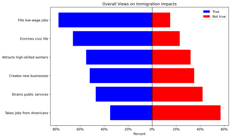 Most OC residents want a path to legal status for immigrants. Most ...