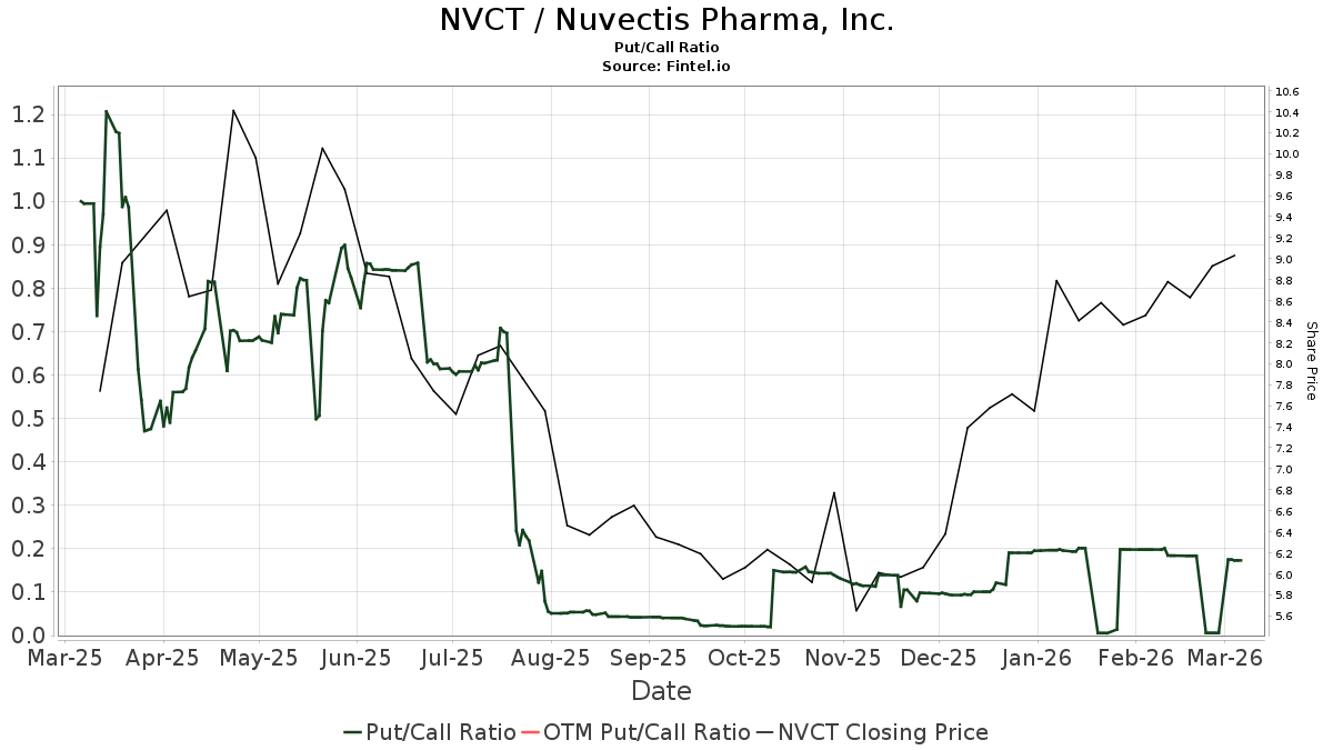 Nuvectis Pharma (NVCT) price target decreased by 11.71% to 16.66