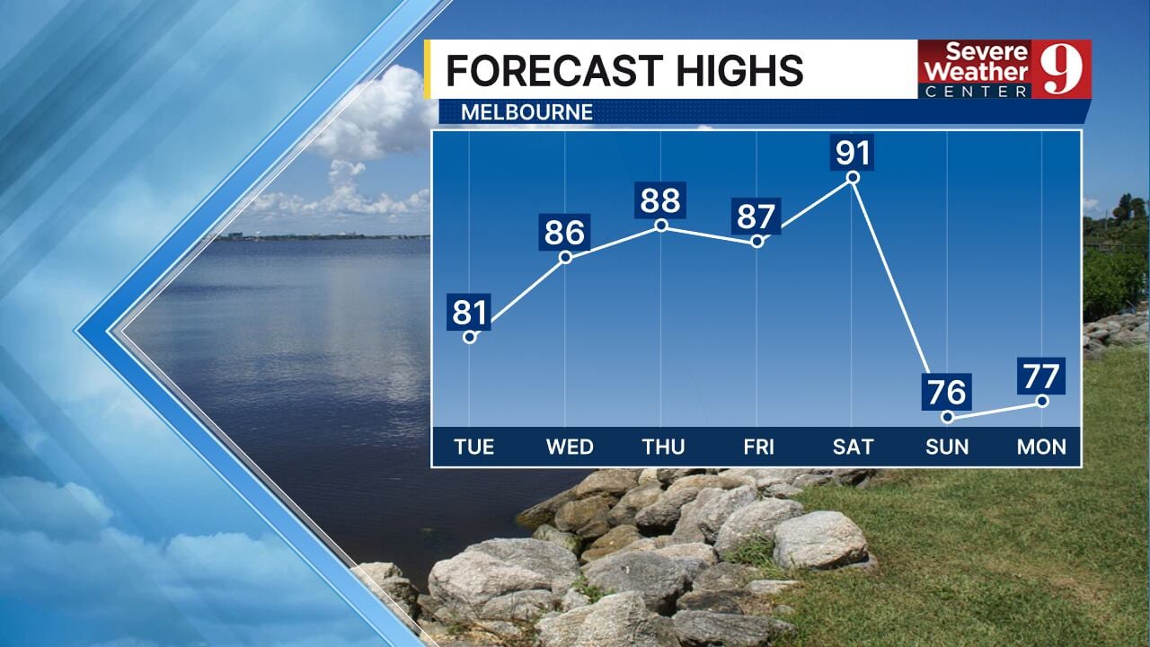 Sunshine returns to Central Florida as temperatures climb toward 90 degrees