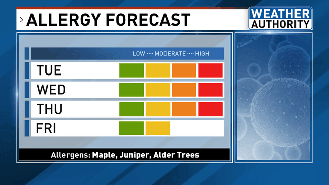 Sunny skies on tap for Tuesday ahead of cooler temps, clouds, and rain ...