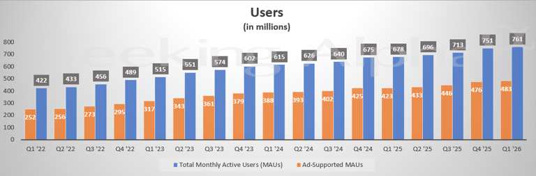 Spotify in charts: User growth drives Q1 as monetization remains soft