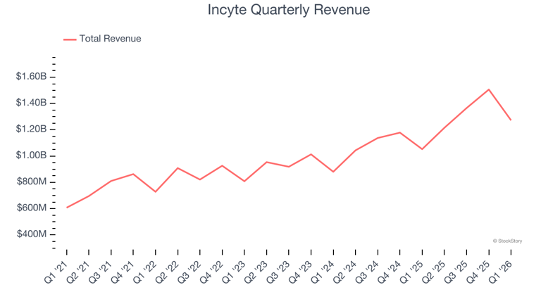 Incyte (NASDAQ:INCY) exceeds Q1 CY2026 expectations