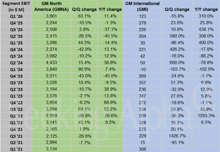 General Motors in charts: Adjusted EBIT up 22% Y/Y in Q1