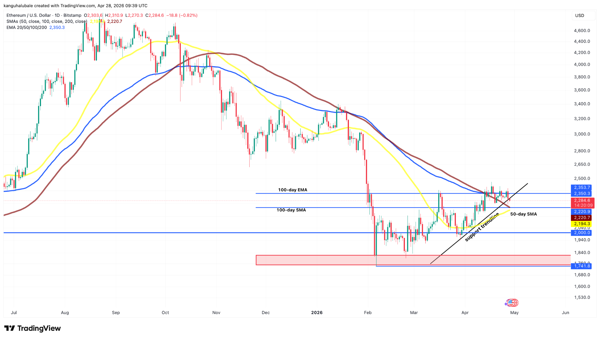 Is Ethereum safe above $2K? Traders are watching these ETH price levels