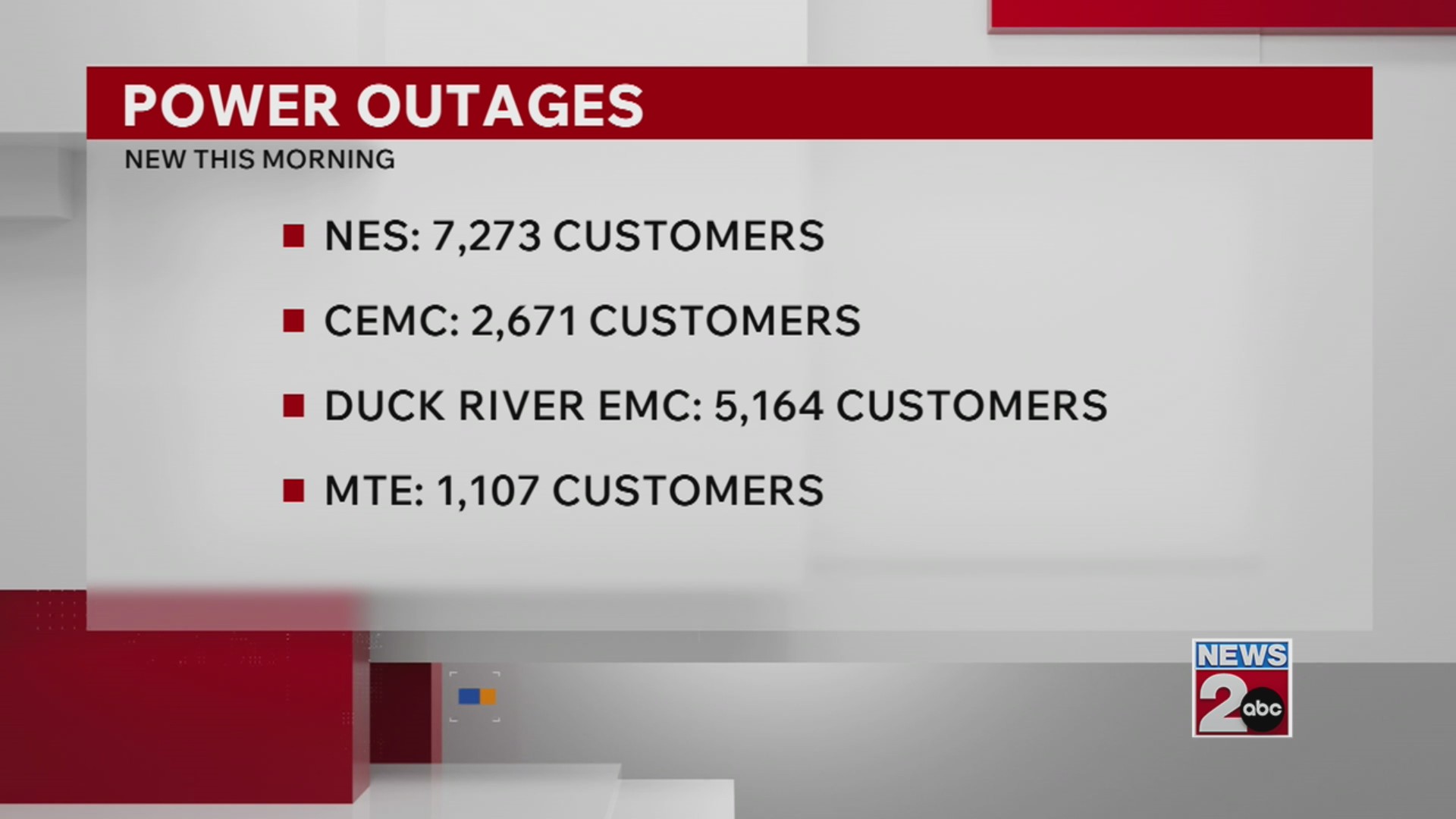 Power outages dropping after storm moves through Middle TN