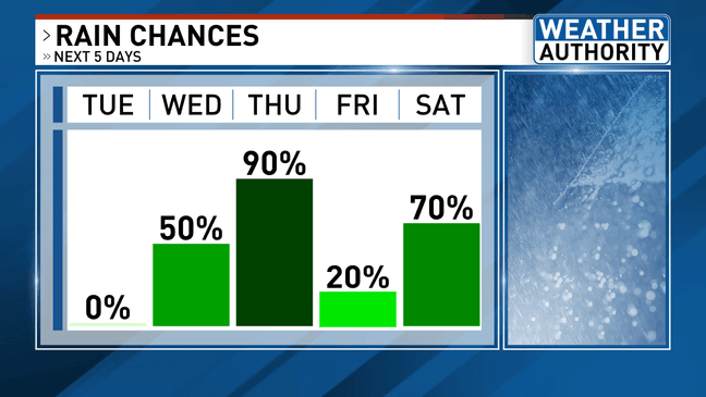 Sunny skies on tap for Tuesday ahead of cooler temps, clouds, and rain ...