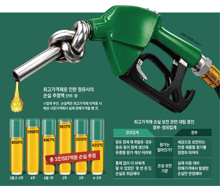 Exclusive: Oil price cap policy costs refining industry 3 trillion won