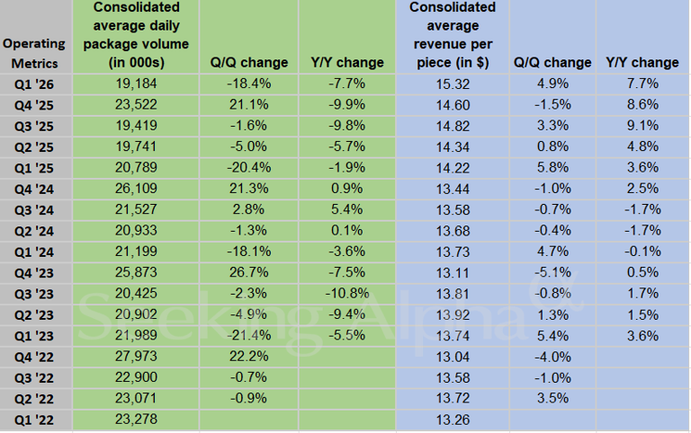 UPS in charts: Q1 shows declining volumes but strong pricing momentum