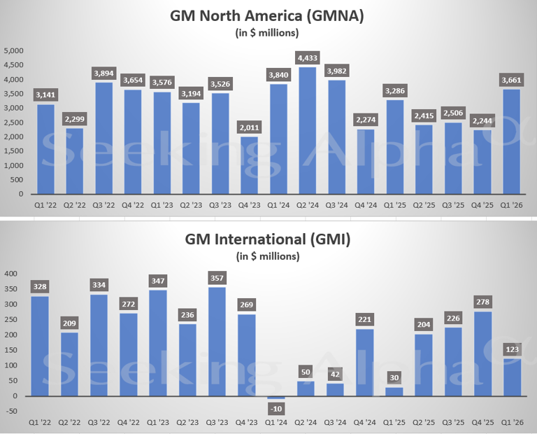 General Motors in charts: Adjusted EBIT up 22% Y/Y in Q1