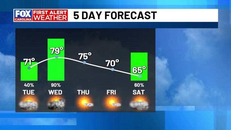 First alert weather: Wednesday & Saturday with more rain, storms on the way