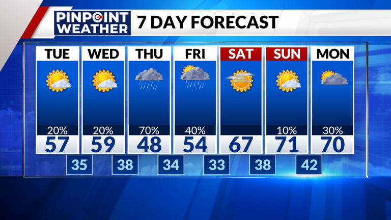 Denver weather: Spotty showers and below average