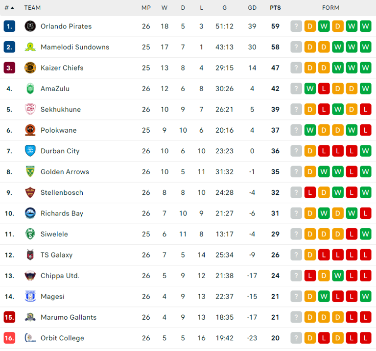Kaizer Chiefs have qualified for the MTN8 – official