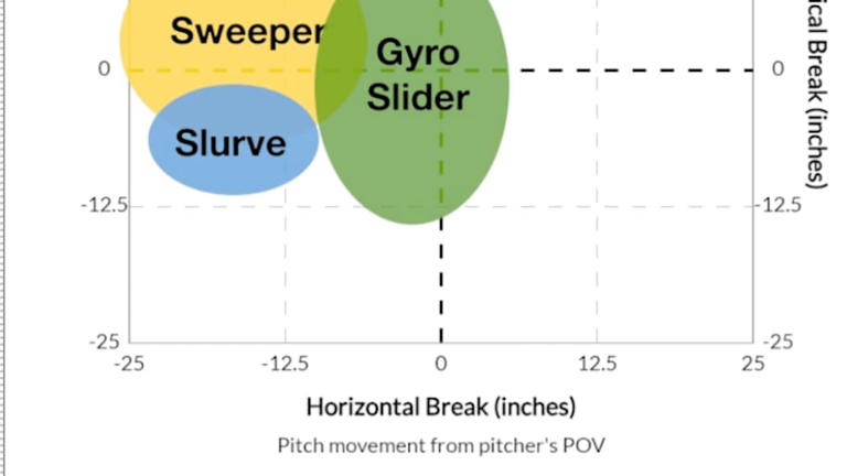 The wipeout pitch behind Wyatt Nadeau’s freshman-year breakout