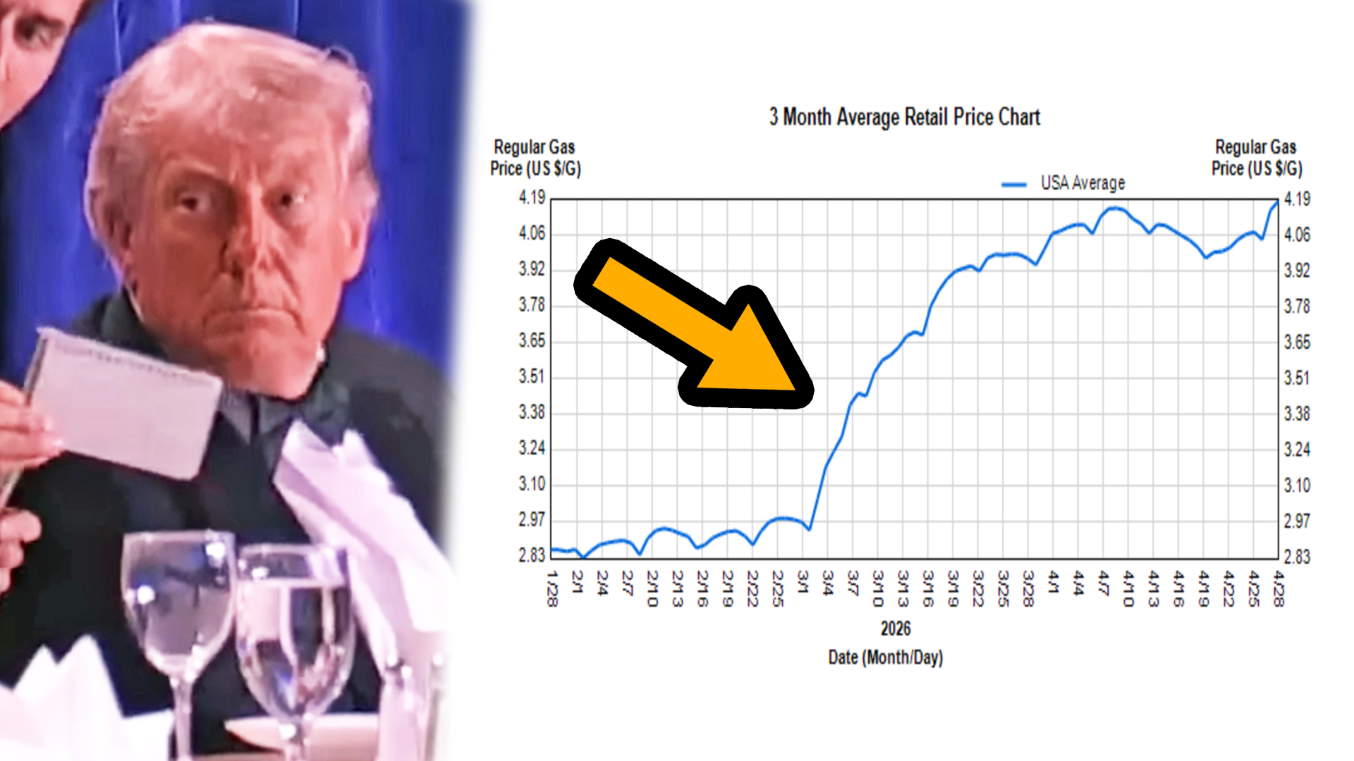 Gas prices remain high two months into Trump's Iran war