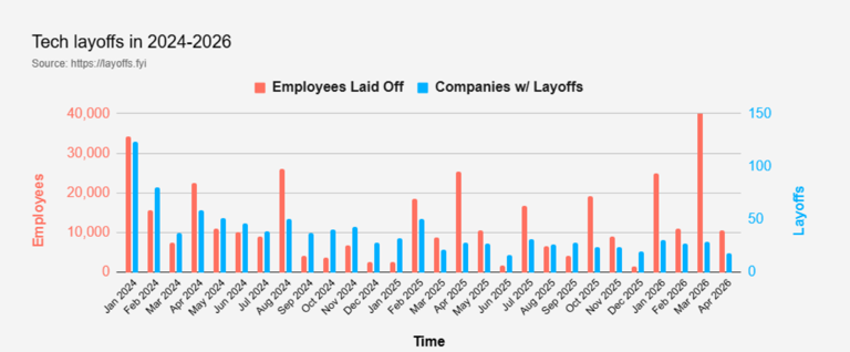 Over 38,000 tech employees laid off in March as industry cuts continue