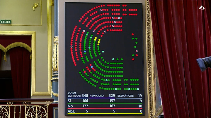 El PP, Vox y Junts tumban el decreto ley para prorrogar los alquileres ...
