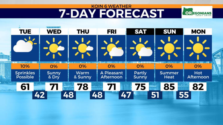 More clouds, warming trend on the way for Portland