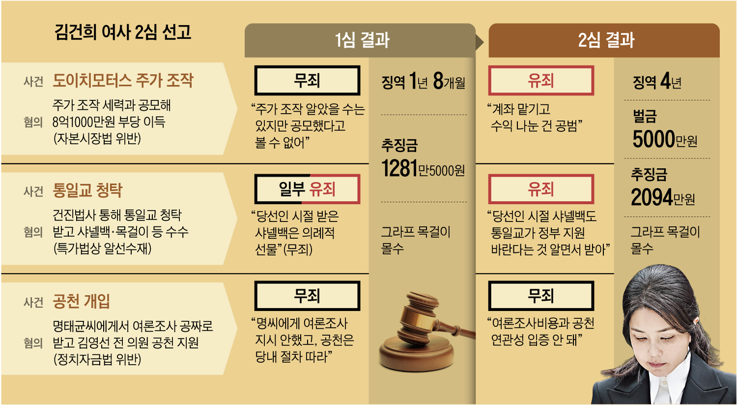Kim Keon-hee sentenced to four years in stock manipulation, bribery case