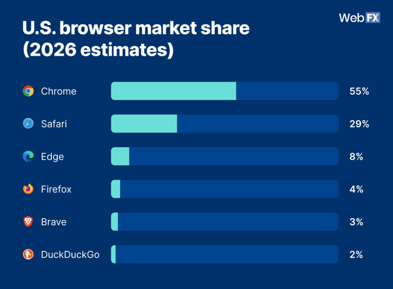 Is Google Analytics accurate? Why GA4 data isn’t always reliable (and ...