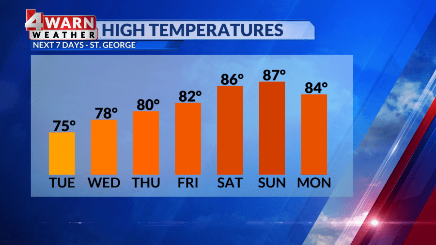 Getting warmer across Utah this week with very small rain chances