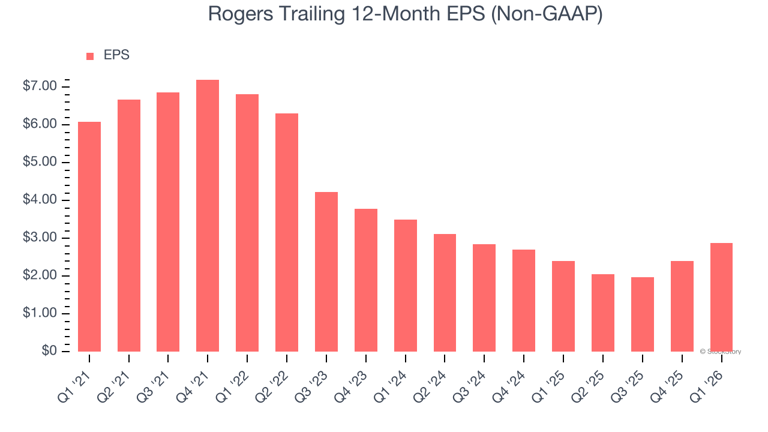 Rogers (NYSE:ROG) reports Q1 CY2026 in line with expectations