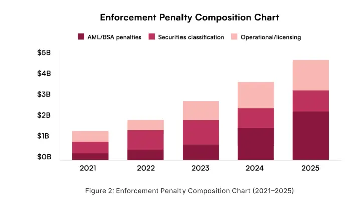 Crypto regulations shifted to stricter enforcement in 2025
