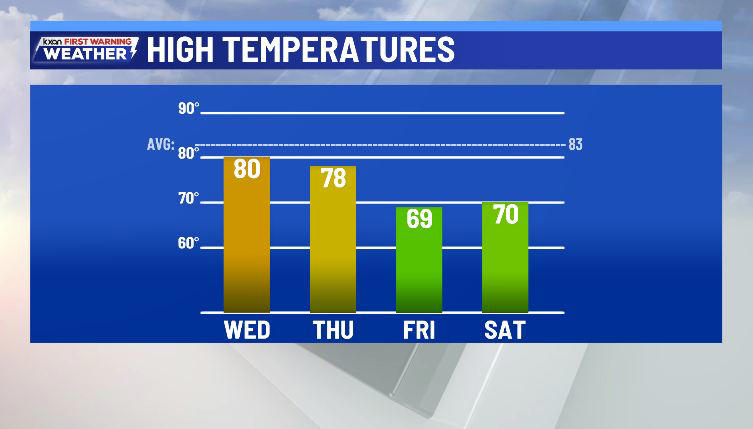 Storm coverage kicks up Wednesday with a cold front