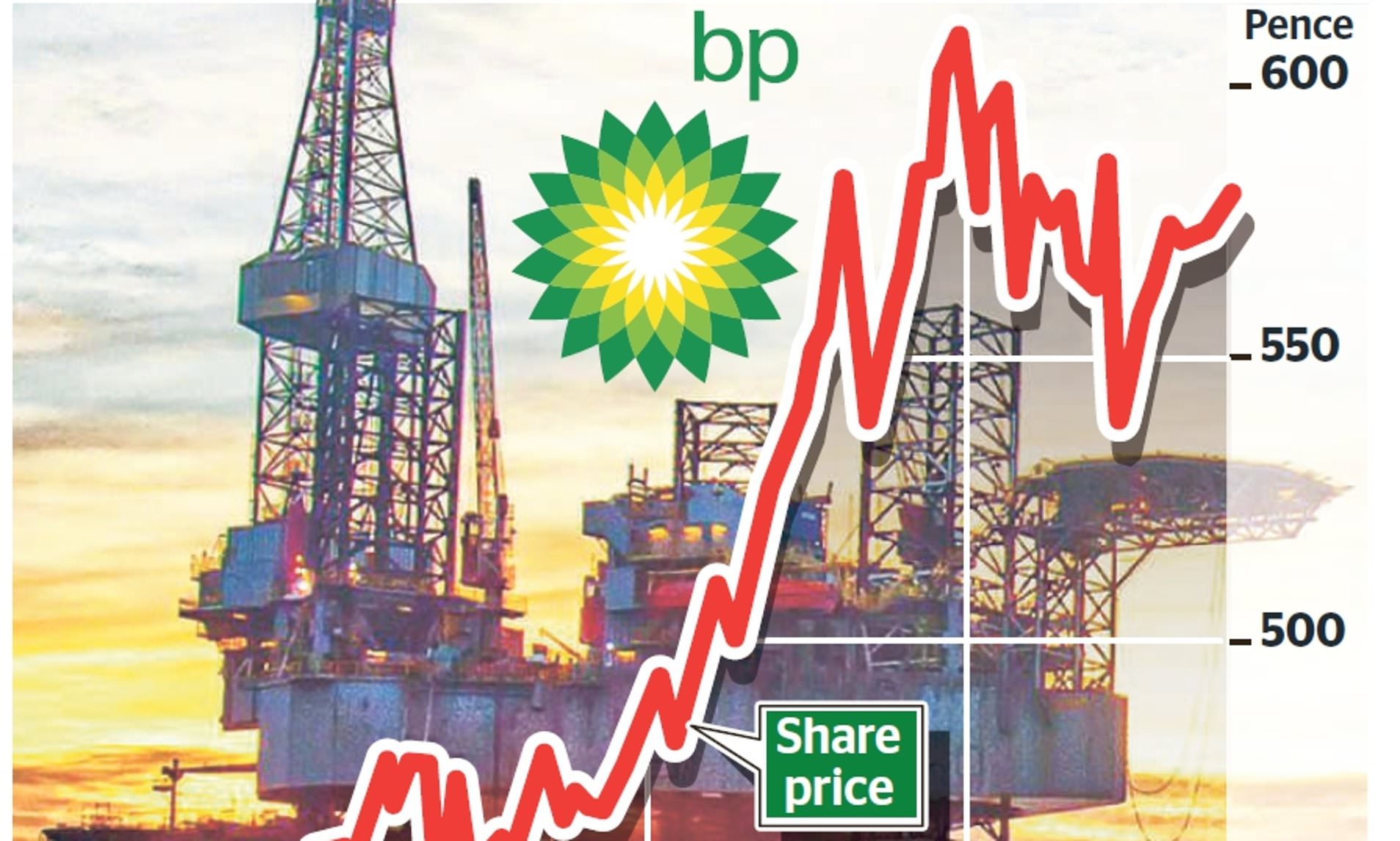 BP profits double in boost for new boss as oil price hits $112 per ...