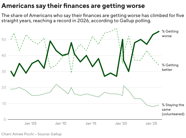 Over half of Americans say their finances are worsening, Gallup finds