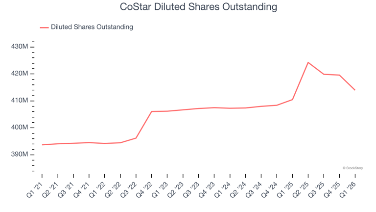 CoStar (NASDAQ:CSGP) reports Q1 CY2026 in line with expectations but ...