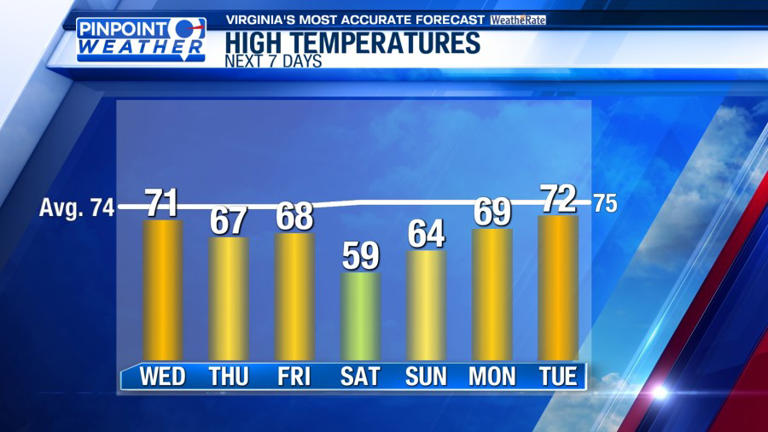 Pinpoint weather: Severe storms possible Wednesday