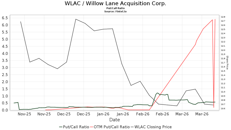 Willow Lane Acquisition (WLAC) price target increased by 17.65% to 20.40