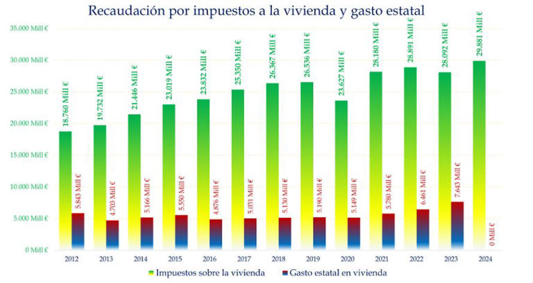 El plan de vivienda del Gobierno de España y una solución real