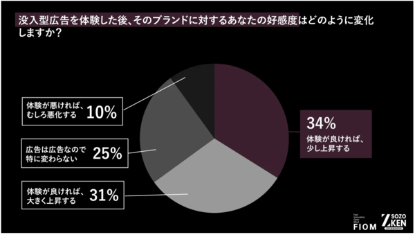 “邪魔な動画広告”には嫌悪感 Z世代の約7割は即スキップ