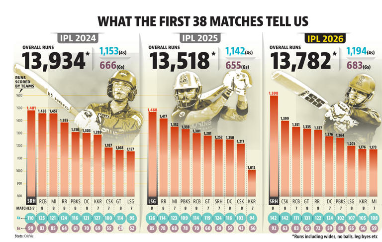 Non-stop hitting: How IPL 2026 is setting a template for T20 cricket