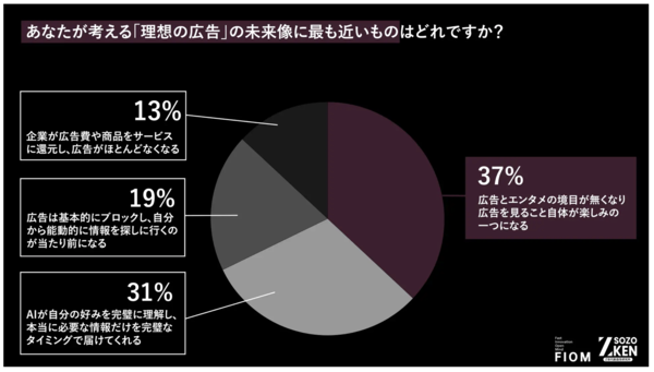 “邪魔な動画広告”には嫌悪感 Z世代の約7割は即スキップ