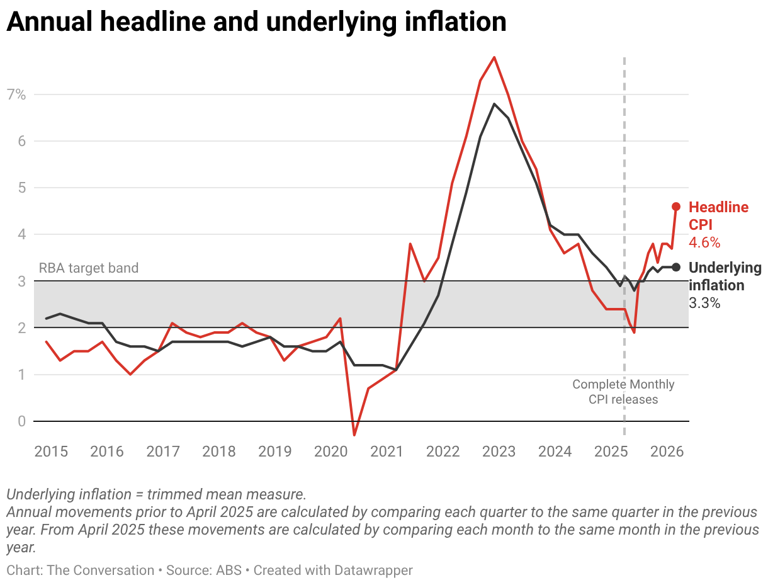 Australia’s inflation surge just made an RBA rate rise more likely