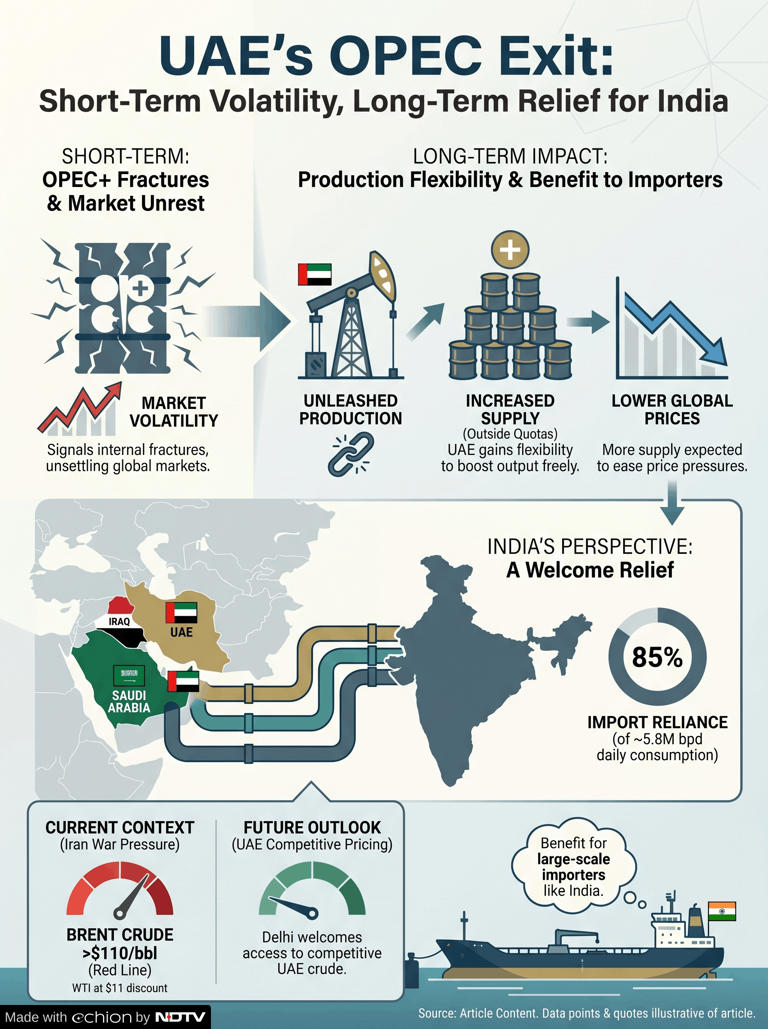 UAE quits OPEC: What it means for India's oil prices, fuel bills
