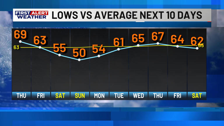 First alert forecast: Isolated showers return for our Wednesday, ahead ...