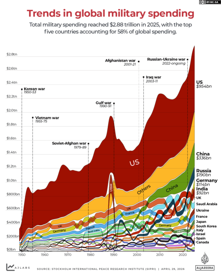 Five charts that show the rise of global militarisation