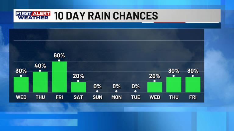 First alert forecast: Isolated showers return for our Wednesday, ahead ...