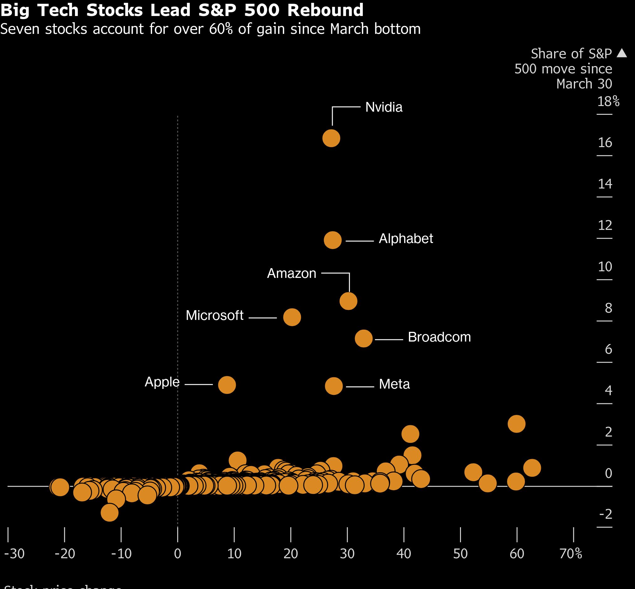 80 seconds of big tech earnings will decide stock market's fate