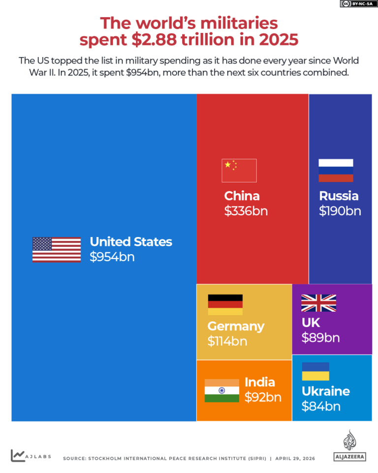 Five charts that show the rise of global militarisation