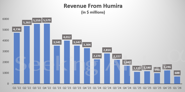AbbVie in charts: Q1 revenues from Humira -39%, Skyrizi +31%, Rinvoq ...