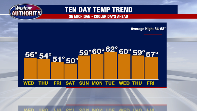 Chilly temps Wednesday with scattered showers